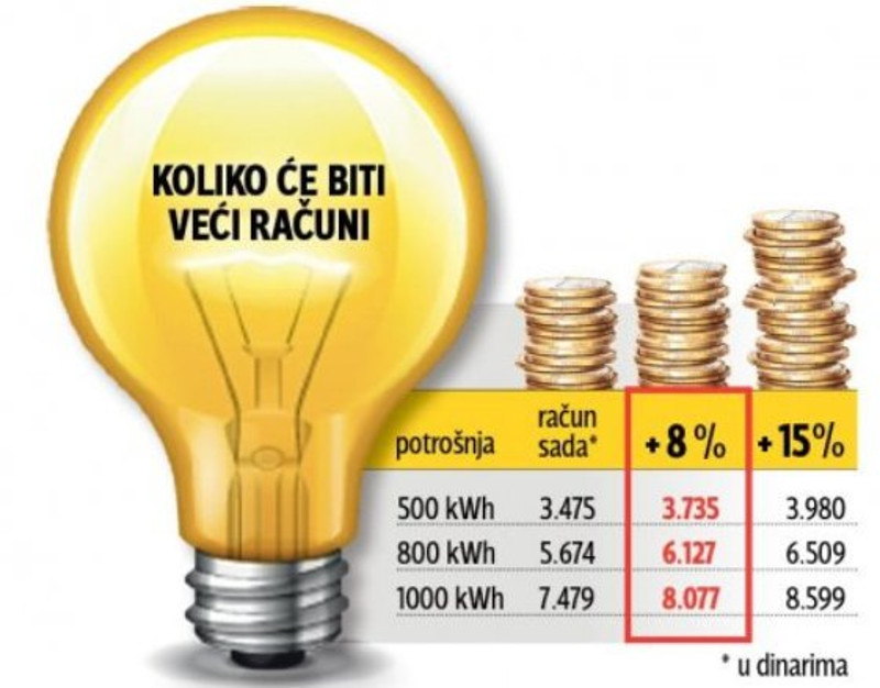 „Лепа вест“ из Владе: Струја ће уместо 15 одсто, поскупети „само“ 8 одсто (можда)