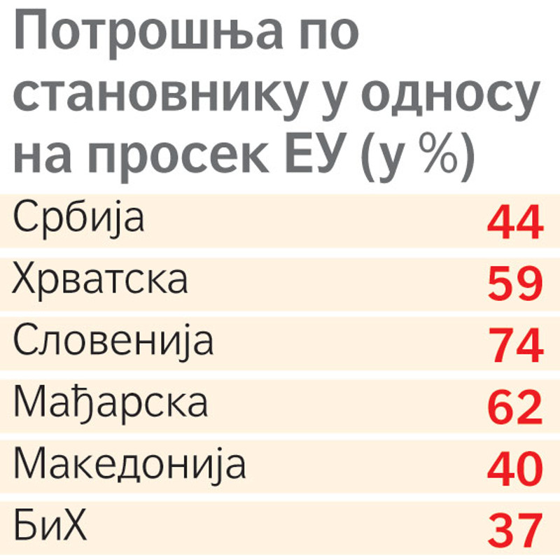 По стандарду смо међу најсиромашнијим у Европи По стандарду смо међу најсиромашнијим у Европи