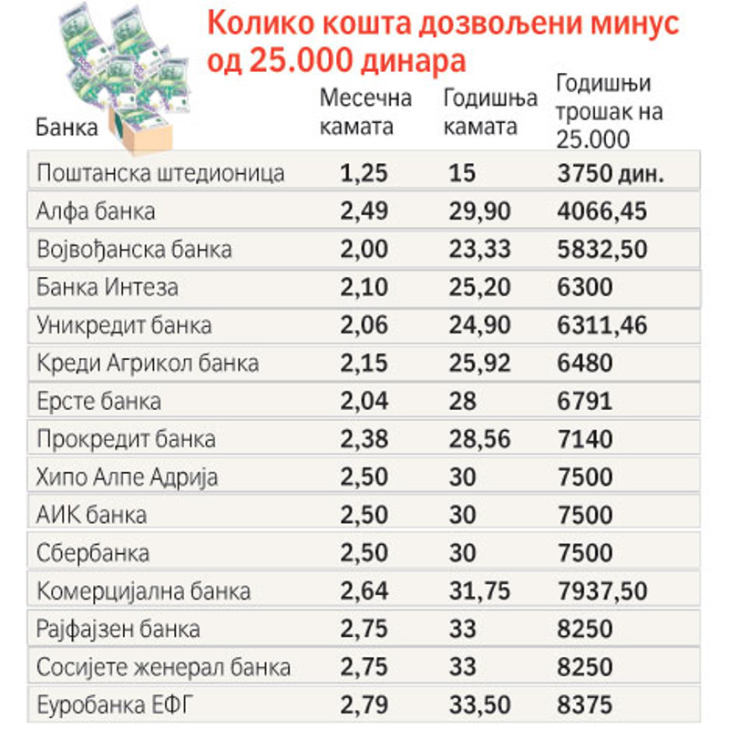 Дозвољени минус скупљи од кредита Дозвољени минус скупљи од кредита