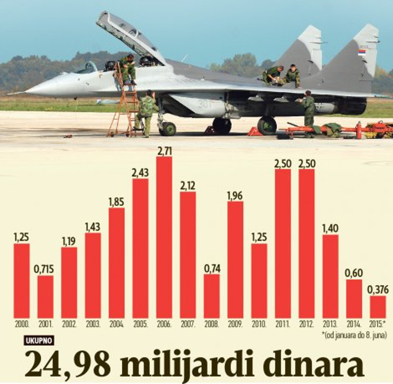 ЧЕРУПАЊЕ ВОЈСКЕ: Само од исплаћених одштета могли смо да купио 30 нових "мигова" ЧЕРУПАЊЕ ВОЈСКЕ: Само од исплаћених одштета могли смо да купио 30 нових "мигова"