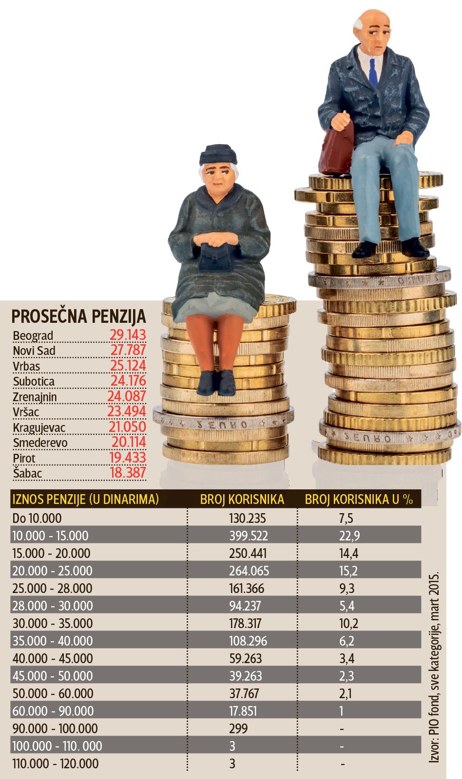 ТЕШКА БЕДА: Трећина пензионера у Србији преживљава са 15.000 динара ТЕШКА БЕДА: Трећина пензионера у Србији преживљава са 15.000 динара