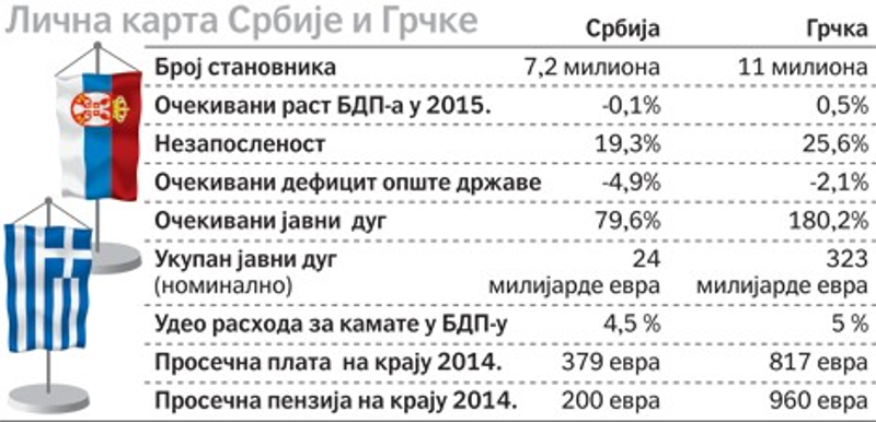 Наше пензије пет пута мање од грчких