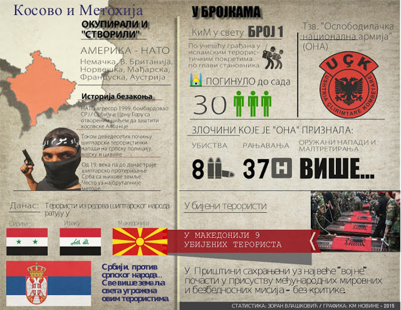 У Сирији и Ираку ликвидирано више од 30 шиптарских терориста са Косова! У Сирији и Ираку ликвидирано више од 30 шиптарских терориста са Косова!