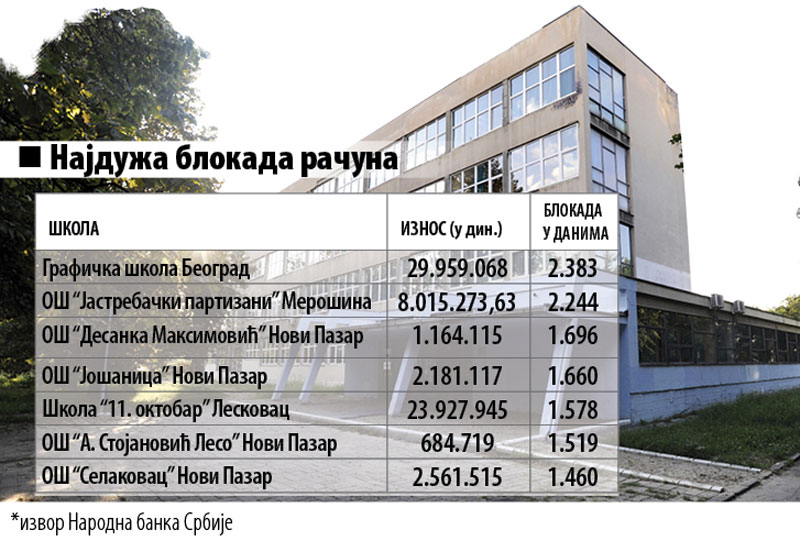 У школaма немају новца ни за креду, рачуни 131 школе у блокади У школaма немају новца ни за креду, рачуни 131 школе у блокади