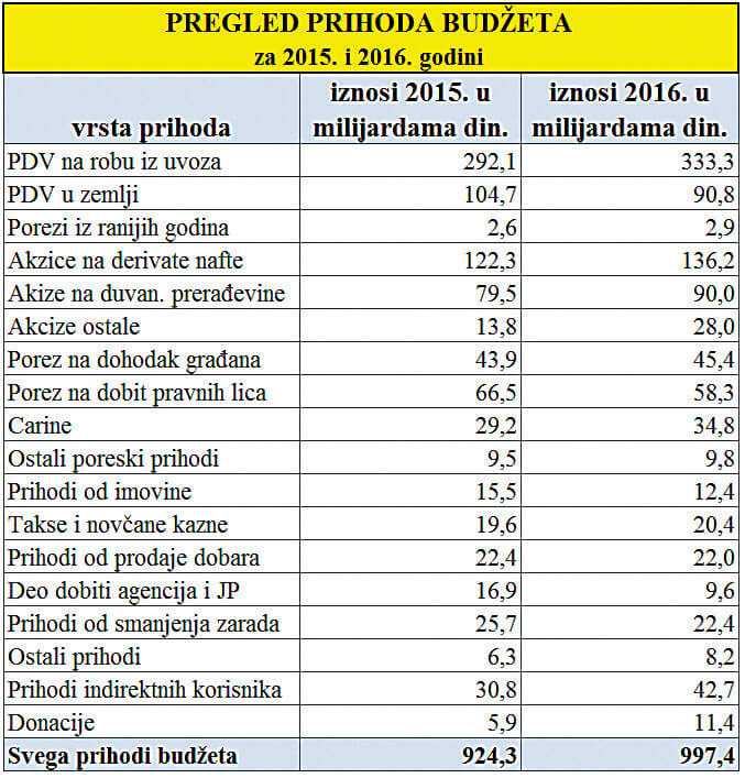 Недовољно планиране субвенције за привреду, пољопривреду, путеве, туризам и културу