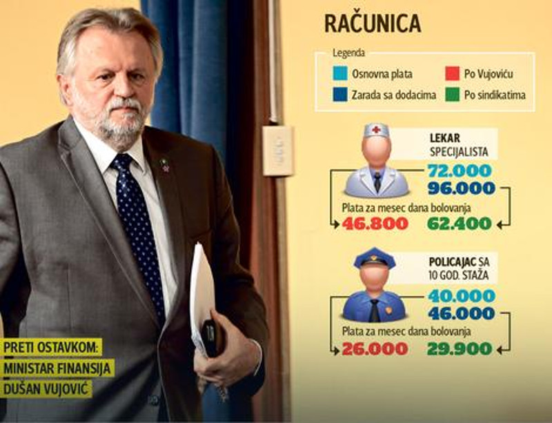 Нови предлог закона ММФ-а сервиран преко Александра Вучића: Драстично смањивање плата за време боловања и одмора Нови предлог закона ММФ-а сервиран преко Александра Вучића: Драстично смањивање плата за време боловања и одмора