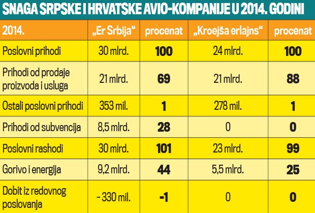 er-srbija-avio-kompanija-prihod-profit-propadanje