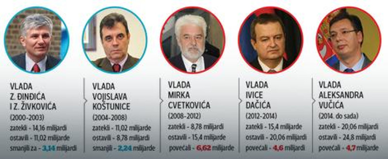 Све о српском дугу: Ко нас је, код кога и колико задужио Све о српском дугу: Ко нас је, код кога и колико задужио