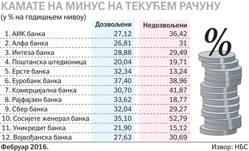 КАТАСТРОФА: На дозвољени минус камате и до 37 одсто