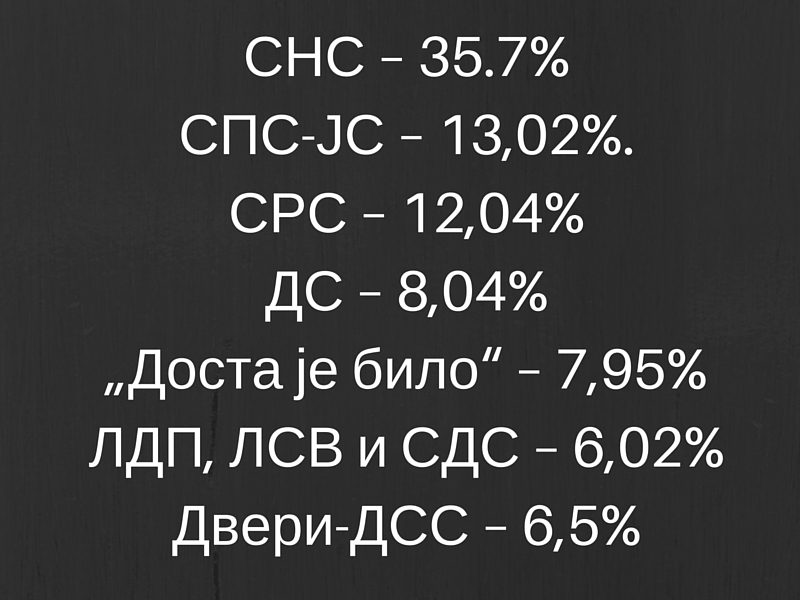 Ово су прави резултати избора које је Александар Вучић јуче ЖЕСТОКО ПОКРАО! Ово су прави резултати избора које је Александар Вучић јуче ЖЕСТОКО ПОКРАО!