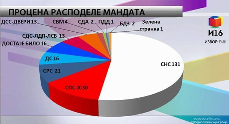 Опозиционе странке договориле формирање правног тима за анализу изборног материјала, због сумњи на крађу Опозиционе странке договориле формирање правног тима за анализу изборног материјала, због сумњи на крађу