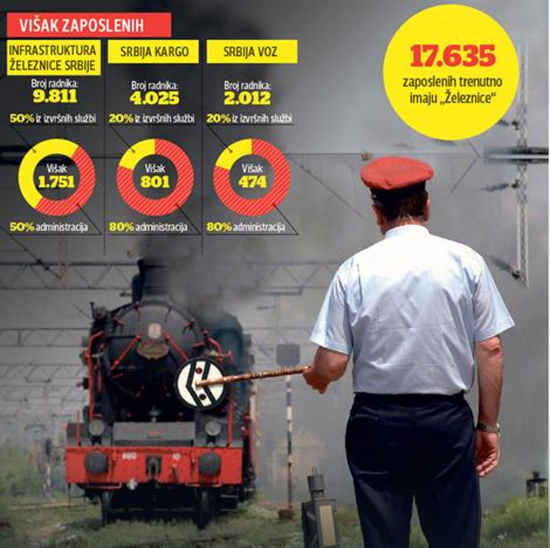 До краја јуна 2.700 отказа радницима у "Железницама Србије" док до краја 2016. године отказ добија преко 6.000 радника До краја јуна 2.700 отказа радницима у "Железницама Србије" док до краја 2016. године отказ добија преко 6.000 радника