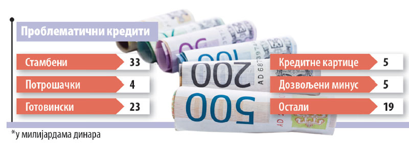 БАНКЕ И ОТПЛАТА КРЕДИТА: Грађани не могу да врате 89 милијарди БАНКЕ И ОТПЛАТА КРЕДИТА: Грађани не могу да врате 89 милијарди