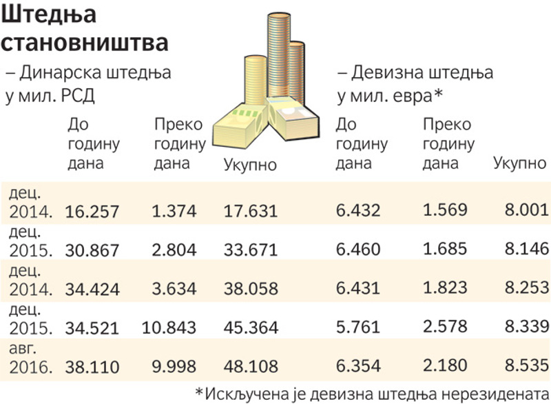 Камате на штедњу све ниже Камате на штедњу све ниже