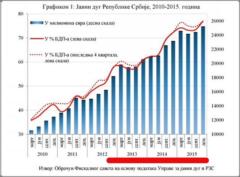 Ти си Вучићу сам за мање од пет година задужио Србију више од свих њених премијера од 1946. године до данас! javni-dug