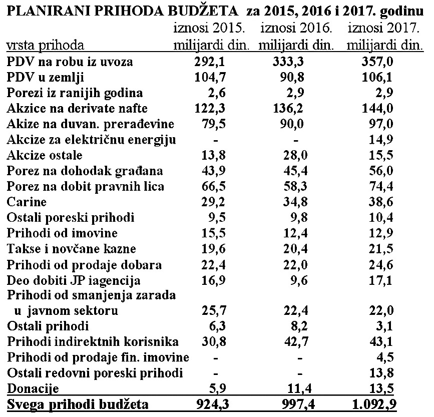 Ексклузивно: Како изгледа Предлог Буџета Републике Србије за 2017/2018. годину