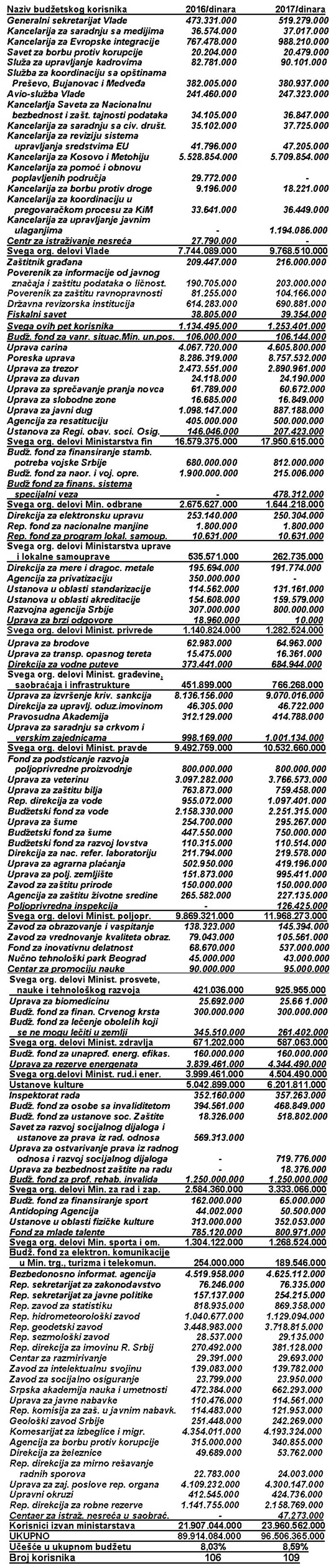 Ексклузивно: Како изгледа Предлог Буџета Републике Србије за 2017/2018. годину