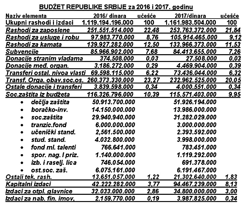 Ексклузивно: Како изгледа Предлог Буџета Републике Србије за 2017/2018. годину