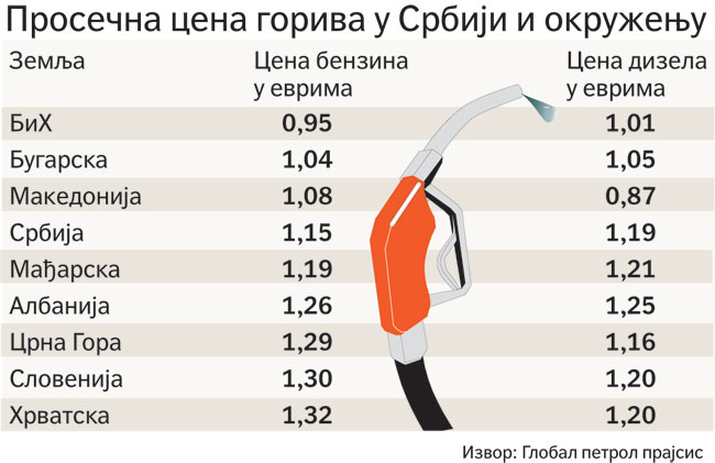 Србија: Гориво сваке недеље поскупљује за око динар