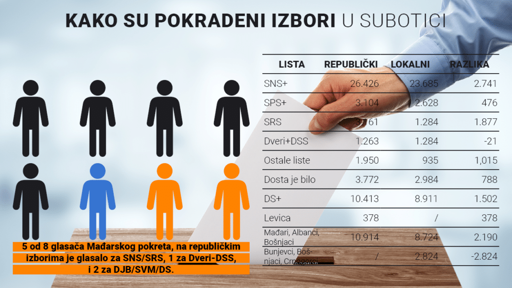 Прочитајте како су СНС, СРС и СПС на изборима 2016. украли 300.000 ГЛАСОВА (документа)