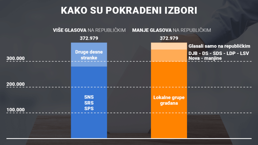 Прочитајте како су СНС, СРС и СПС на изборима 2016. украли 300.000 ГЛАСОВА (документа)