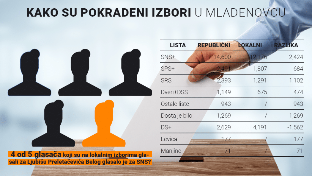 Прочитајте како су СНС, СРС и СПС на изборима 2016. украли 300.000 ГЛАСОВА (документа)