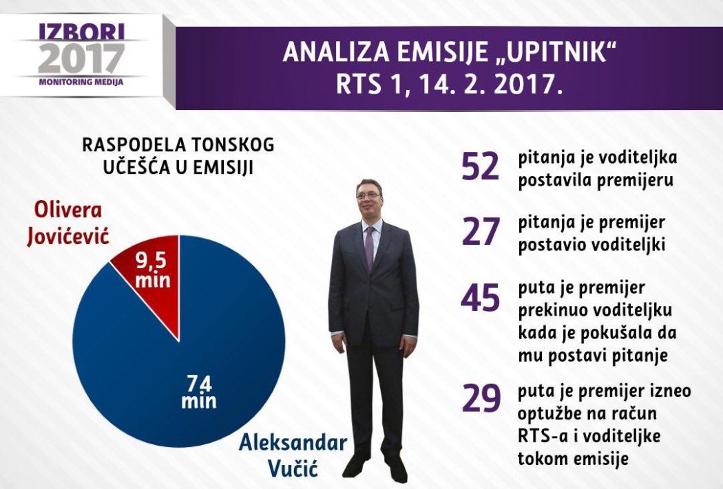 Александар Вучић током емисије 45 пута прекинуо водитељку и 29 пута изнео оптужбе на рачун РТС-а и водитељке Александар Вучић током емисије 45 пута прекинуо водитељку и 29 пута изнео оптужбе на рачун РТС-а и водитељке