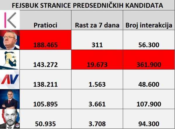 Обара све рекорде: Бели "прелетео" Вучића