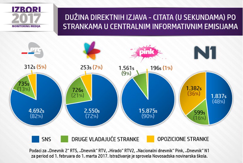 Истраживање: Представници владајућег велеиздајничког режима на РТС-у заступљени са 95 %, на Пинку са 99 % Истраживање: Представници владајућег велеиздајничког режима на РТС-у заступљени са 95 %, на Пинку са 99 %