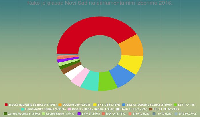 Како је гласао Нови Сад: Драстичан пораст гласача опозиције, непознанице Шешељ и Чанак