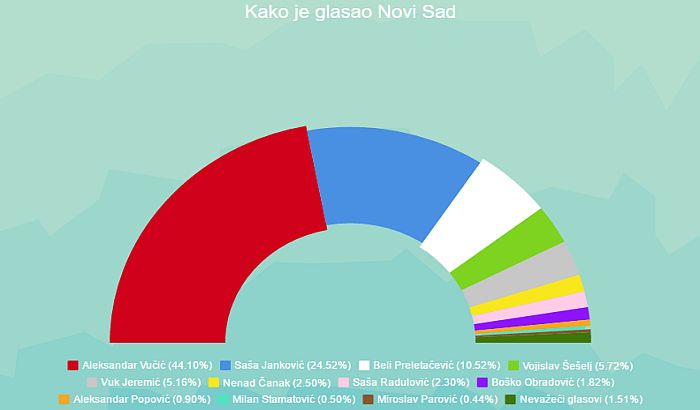 Како је гласао Нови Сад: Драстичан пораст гласача опозиције, непознанице Шешељ и Чанак