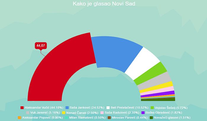Како је гласао Нови Сад: Драстичан пораст гласача опозиције, непознанице Шешељ и Чанак