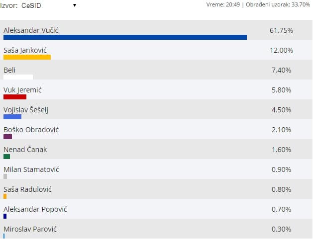 Бели добио више гласова од Шешеља, Обрадовића, Јеремића, Стаматовића, Чанка, Поповића, Радуловића...
