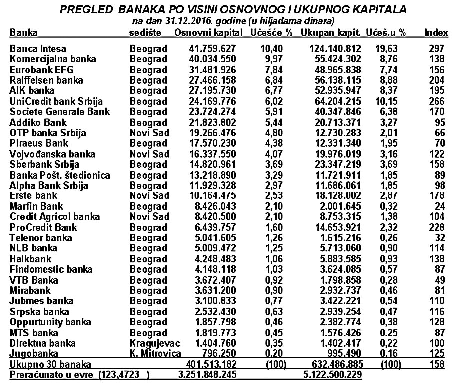 Умирање на рате: Пословање банака у Србији у 2016. години и пут ка монетарном слому 2017. године