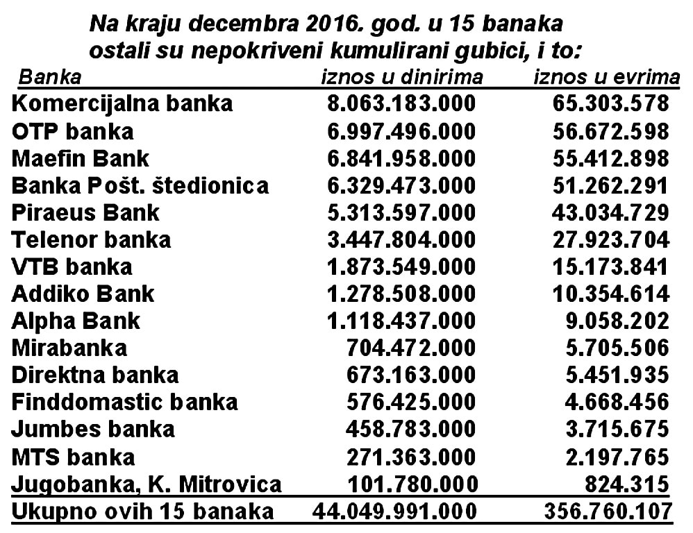 Умирање на рате: Пословање банака у Србији у 2016. години и пут ка монетарном слому 2017. године
