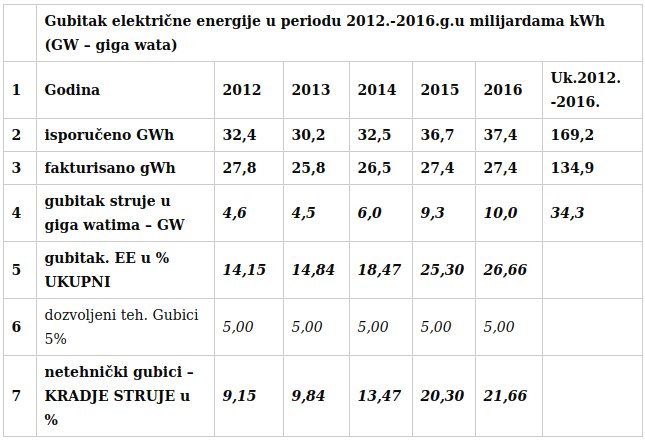 Ко је у Србији у протекле четири године украо струју вредну 4,7 милијарде евра?