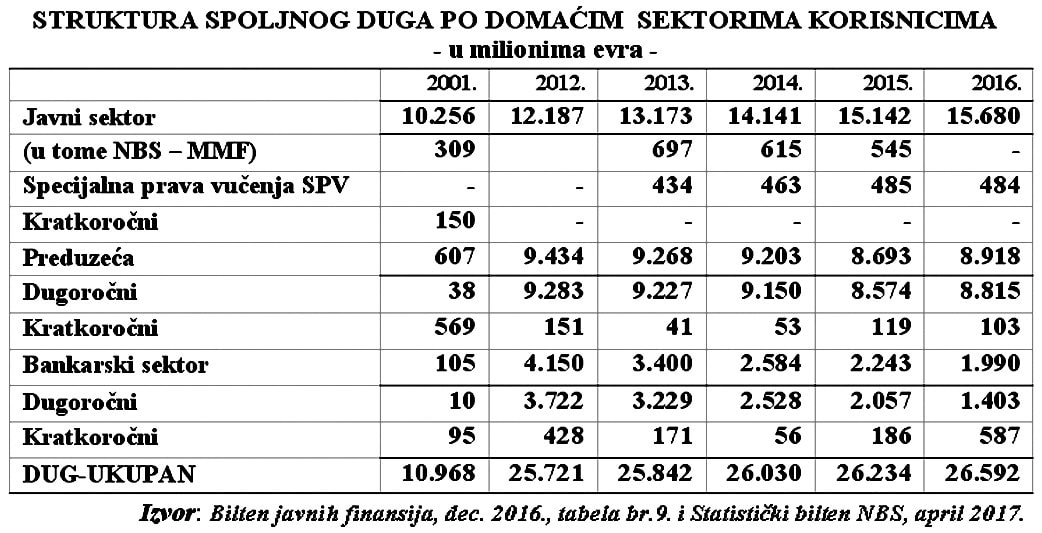 Пут у суноврат: Експлозија спољног дуга, имплозија развоја и дужничка омча