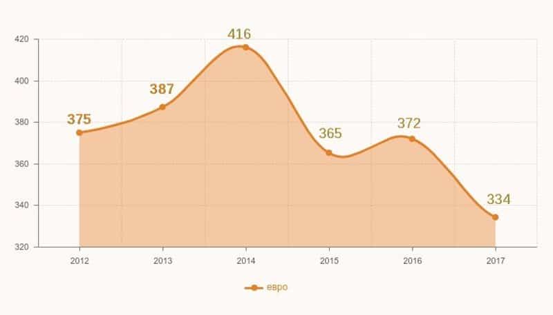 Просечне нето плате у Србији у време Вучићеве владавине 2012-2017 (фото) Просечне нето плате у Србији у време Вучићеве владавине 2012-2017 (фото)