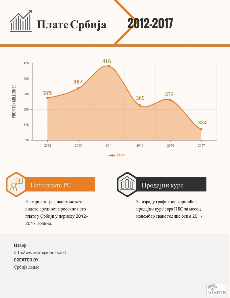 Просечне нето плате у Србији у време Вучићеве владавине 2012-2017 (фото)