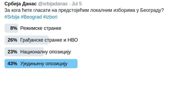 ЛОКАЛНИ ИЗБОРИ У БЕОГРАДУ: Народ ни најрађе гласао за УЈЕДИЊЕНУ ОПОЗИЦИЈУ! ЛОКАЛНИ ИЗБОРИ У БЕОГРАДУ: Народ ни најрађе гласао за УЈЕДИЊЕНУ ОПОЗИЦИЈУ!