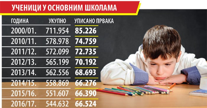 СВЕ МАЊЕ ЂАКА У СРБИЈИ: Гаси се 800 одељења СВЕ МАЊЕ ЂАКА У СРБИЈИ: Гаси се 800 одељења