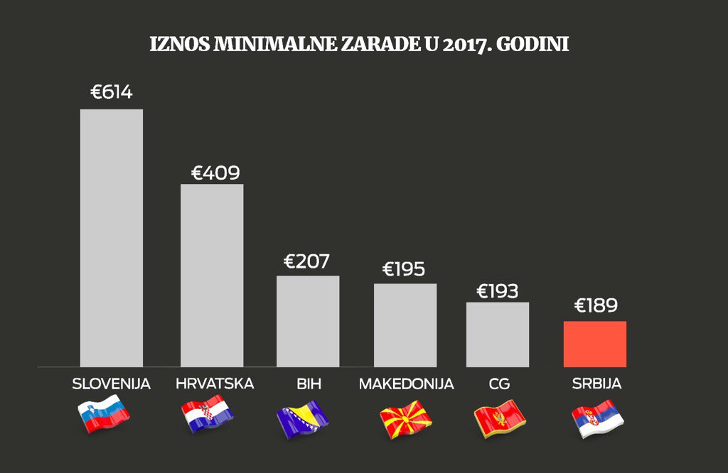 Србија са убедљиво НАЈМАЊОМ МИНИМАЛНОМ ПЛАТОМ у региону! Србија са убедљиво НАЈМАЊОМ МИНИМАЛНОМ ПЛАТОМ у региону!