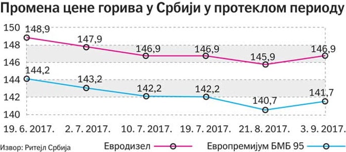 Уместо да појефтини гориво скупље Уместо да појефтини гориво скупље