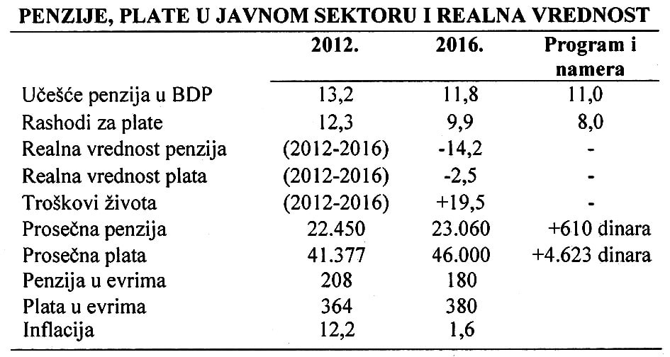 Режимске обмане: буџетски "суфицит" и "повећање" пензија и плата у јавном сектору