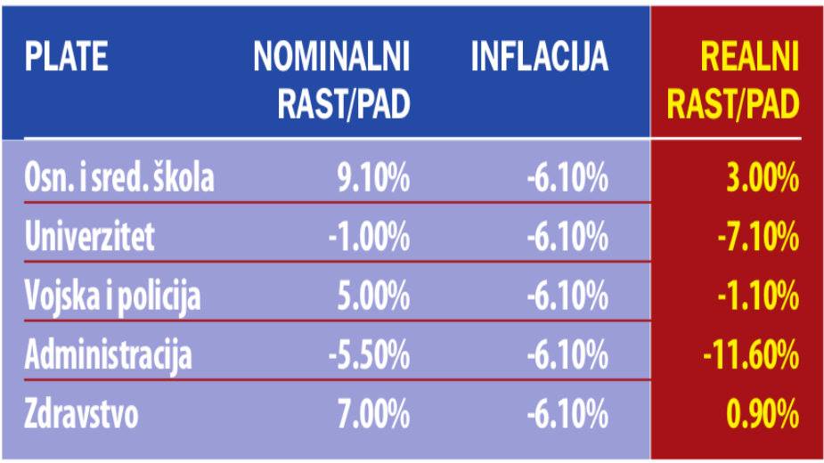 Колика је вредност зарада и пензија након најављених повишица у односу на време пре смањења 2014.