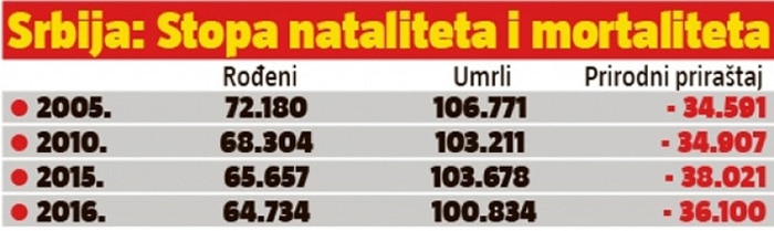 Србија ће 2050. по броју становника бити враћена целих сто година уназад