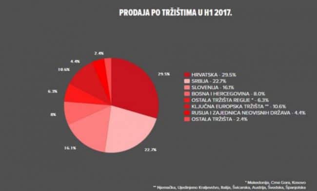 Коме пунимо буџет? Хрватске фирме у Србији (1)
