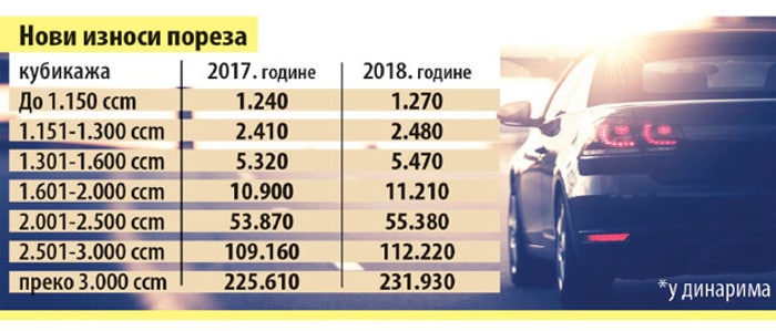 Порези за возила расту по кубикажи Порези за возила расту по кубикажи
