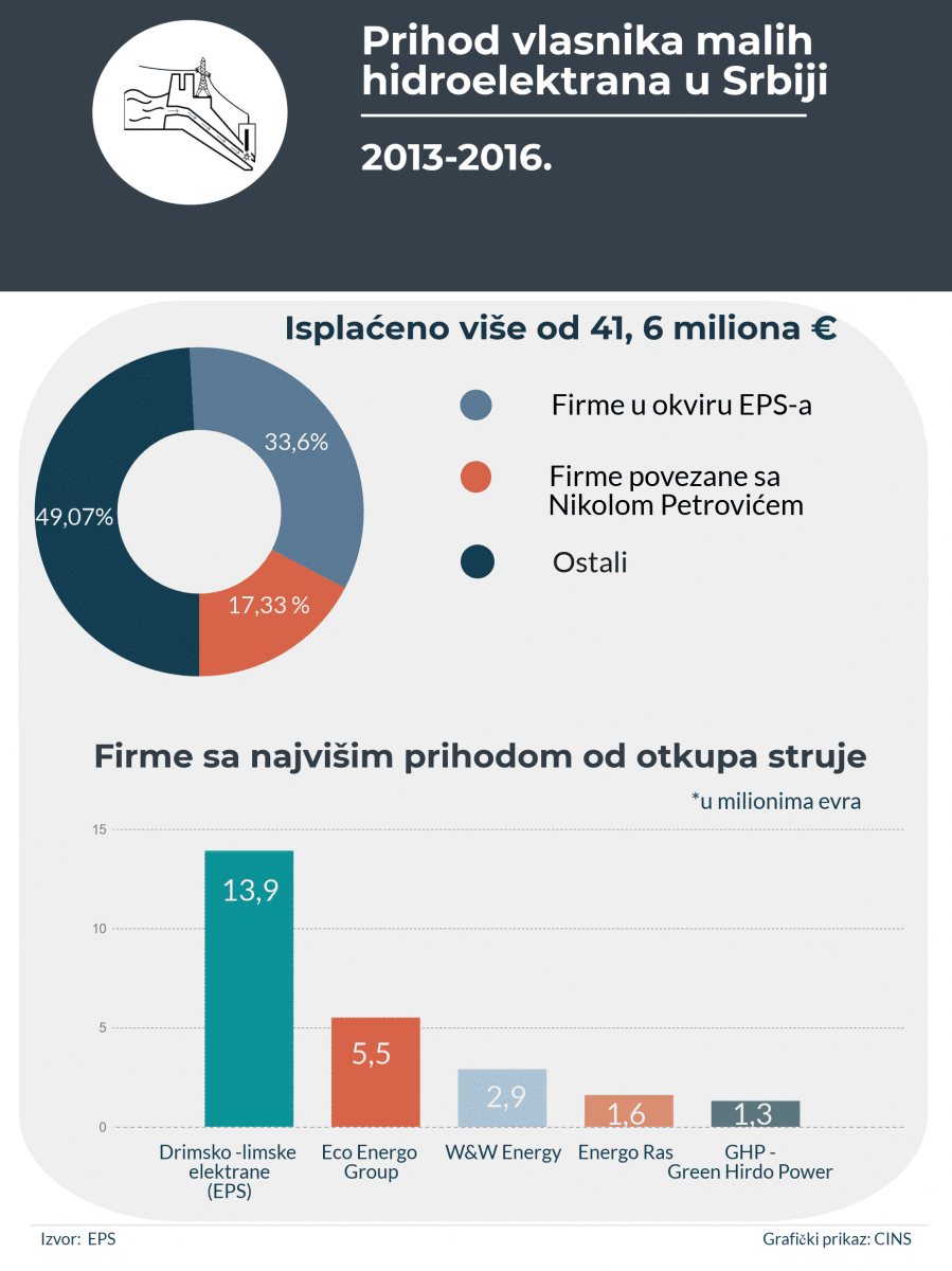 Фирмама Вучићевог кума Петровића држава исплатила 7,2 милиона евра