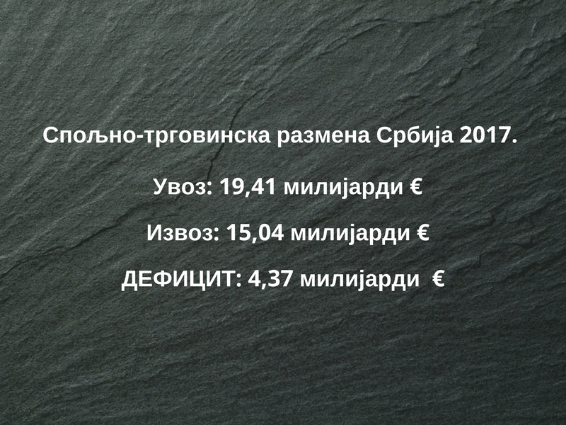 Спољно-трговински дефицит порастао за 20,2% на 4,37 милијарди € Спољно-трговински дефицит порастао за 20,2% на 4,37 милијарди €